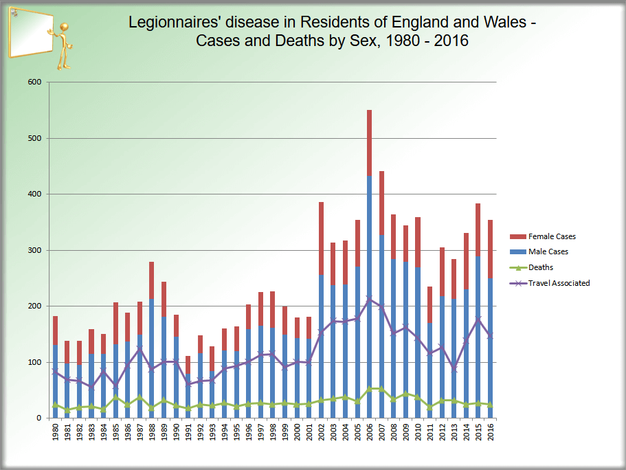 Graph Legionnaires’ disease in residents of England and Wales 2016 Graph Legionnaires’ disease in residents of England and Wales 2016