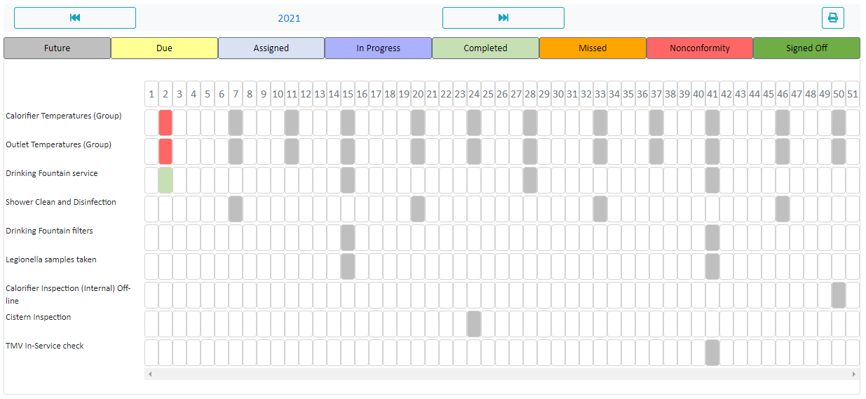 Building Record System - Graphs