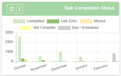 Building Record System - Graphs